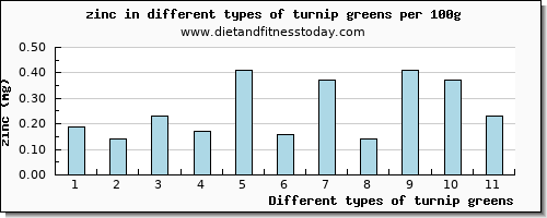 turnip greens zinc per 100g